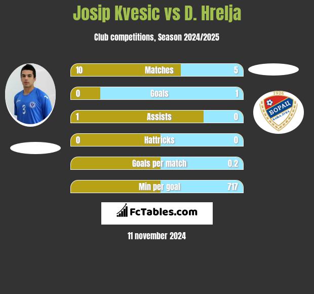 Josip Kvesic vs D. Hrelja h2h player stats