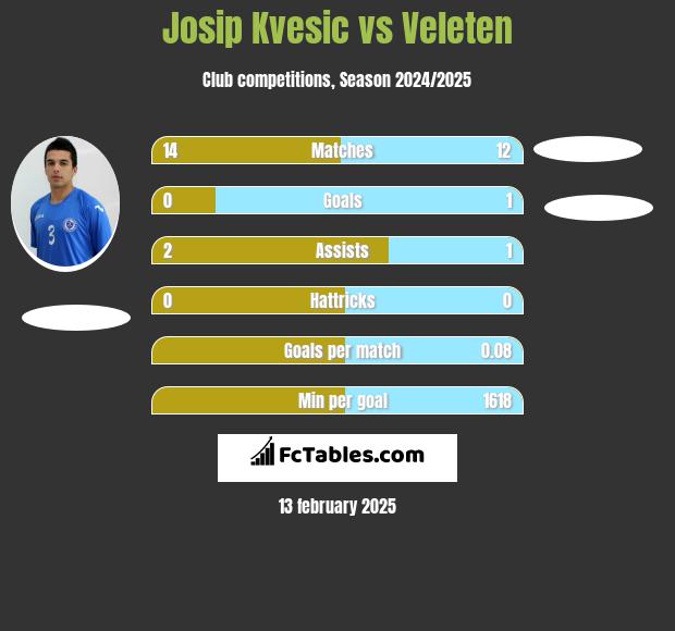 Josip Kvesic vs Veleten h2h player stats