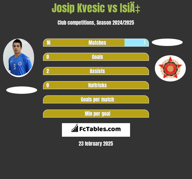 Josip Kvesic vs IsiÄ‡ h2h player stats