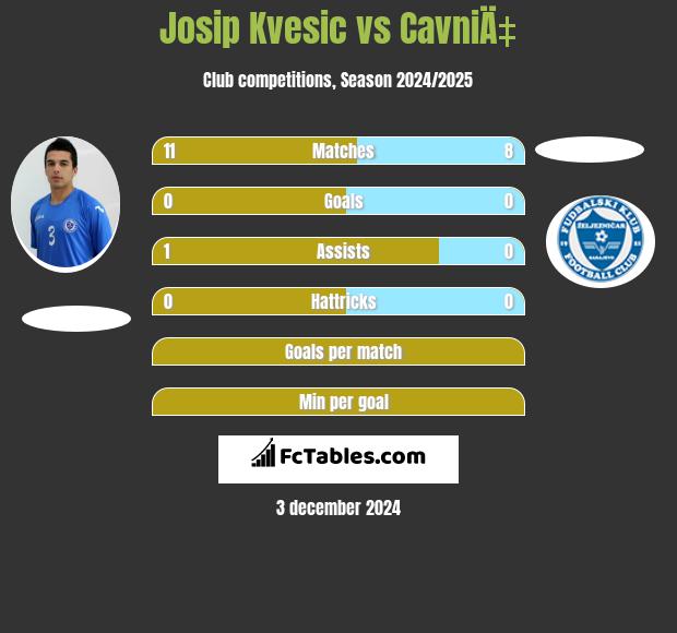 Josip Kvesic vs CavniÄ‡ h2h player stats