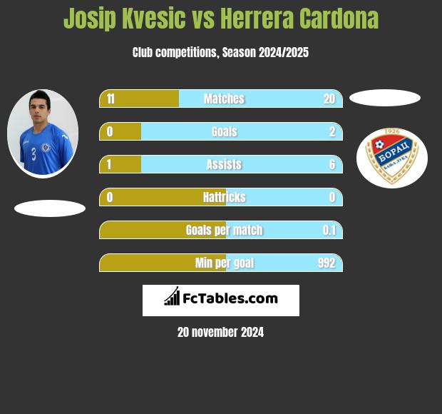 Josip Kvesic vs Herrera Cardona h2h player stats