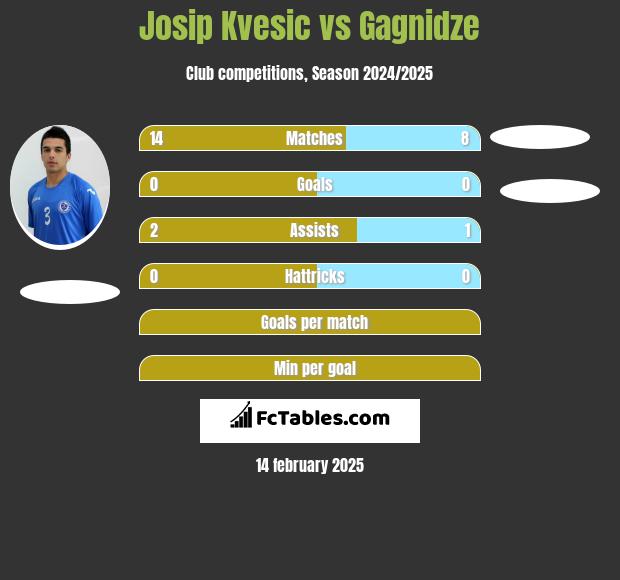 Josip Kvesic vs Gagnidze h2h player stats