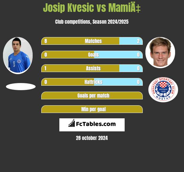 Josip Kvesic vs MamiÄ‡ h2h player stats