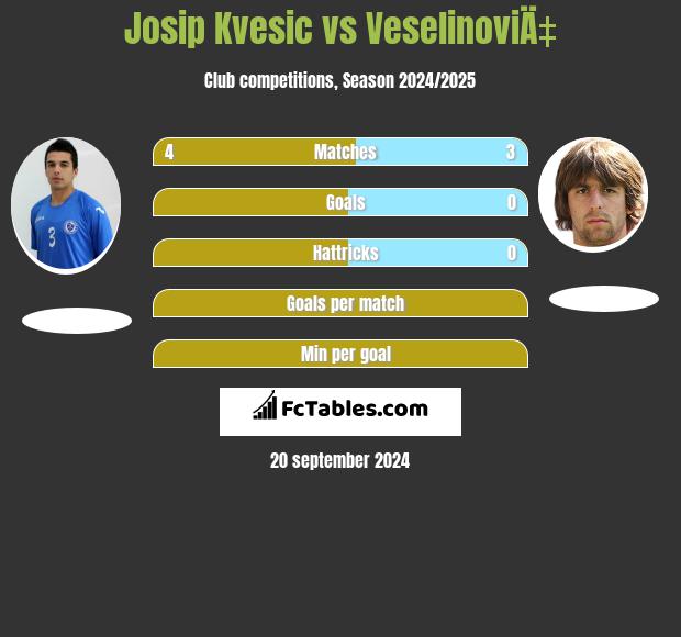 Josip Kvesic vs VeselinoviÄ‡ h2h player stats