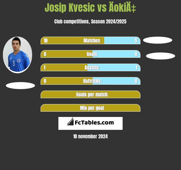 Josip Kvesic vs ÄokiÄ‡ h2h player stats