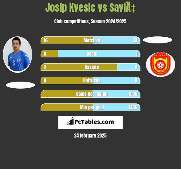 Josip Kvesic vs SaviÄ‡ h2h player stats