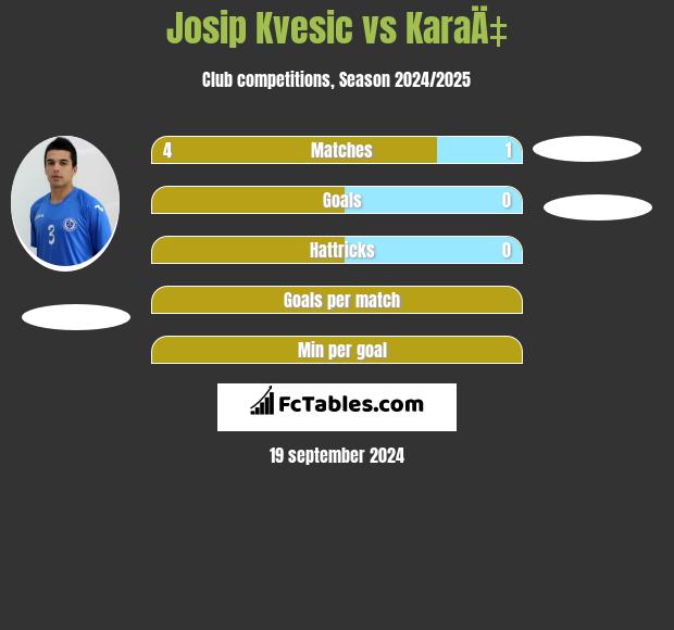 Josip Kvesic vs KaraÄ‡ h2h player stats