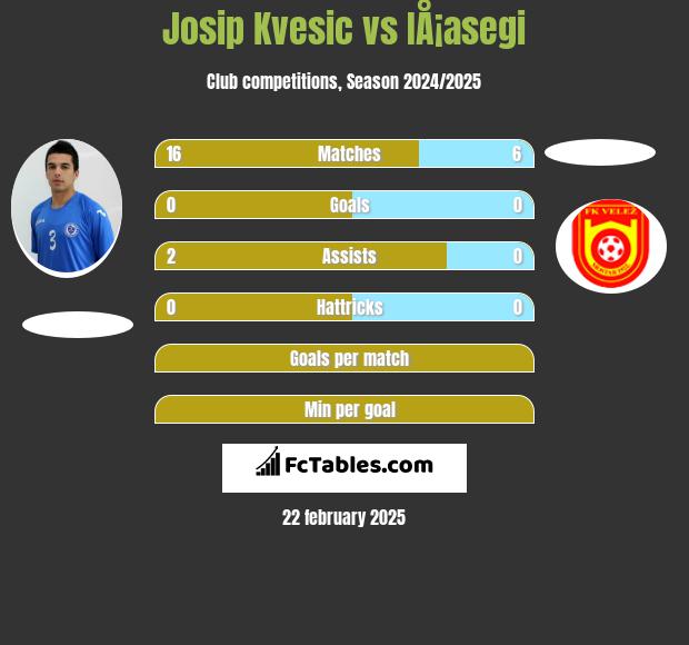 Josip Kvesic vs IÅ¡asegi h2h player stats