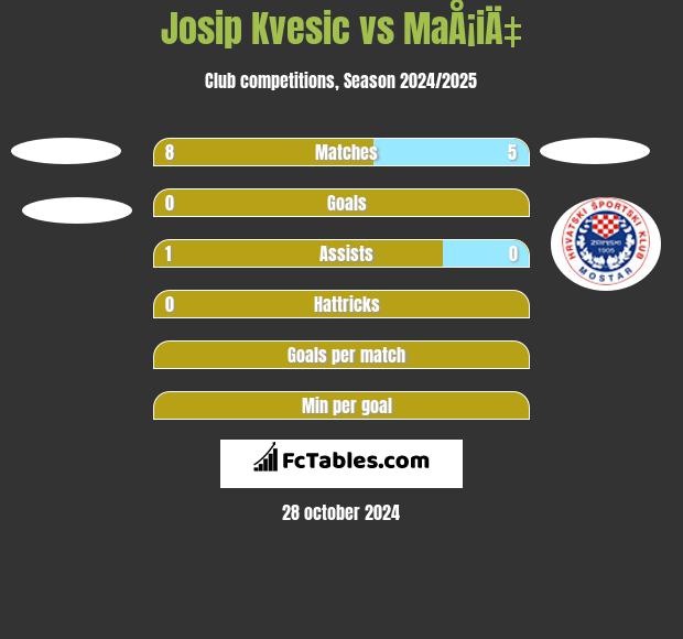 Josip Kvesic vs MaÅ¡iÄ‡ h2h player stats