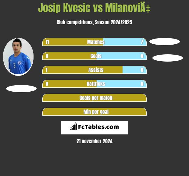 Josip Kvesic vs MilanoviÄ‡ h2h player stats