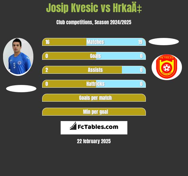 Josip Kvesic vs HrkaÄ‡ h2h player stats