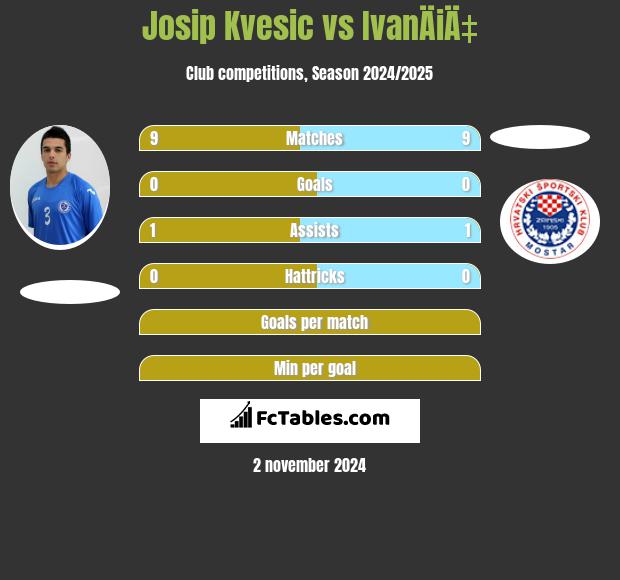 Josip Kvesic vs IvanÄiÄ‡ h2h player stats