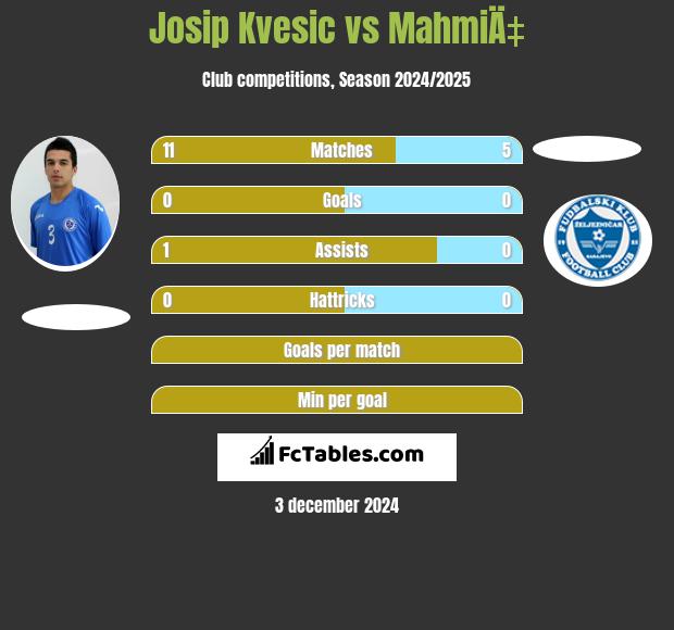 Josip Kvesic vs MahmiÄ‡ h2h player stats