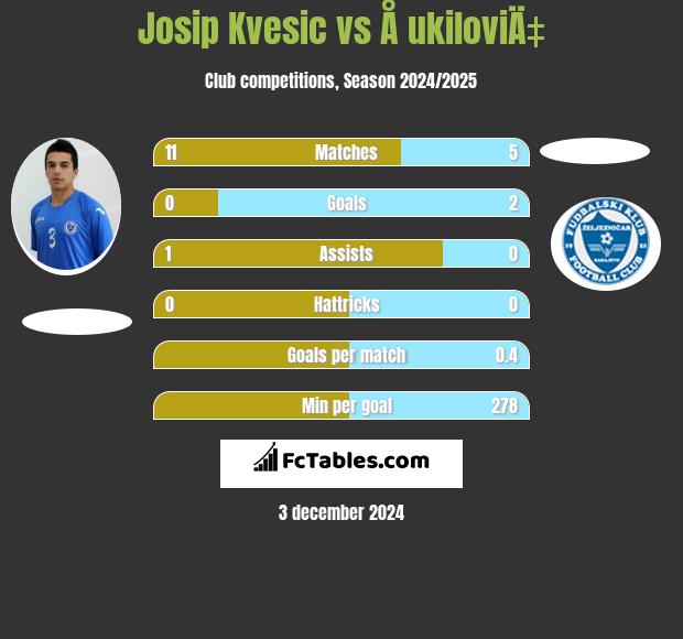 Josip Kvesic vs Å ukiloviÄ‡ h2h player stats