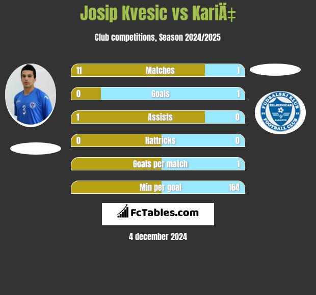 Josip Kvesic vs KariÄ‡ h2h player stats