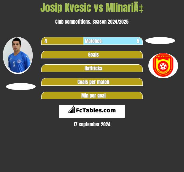 Josip Kvesic vs MlinariÄ‡ h2h player stats