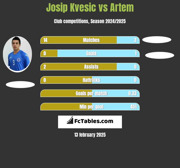 Josip Kvesic vs Artem h2h player stats