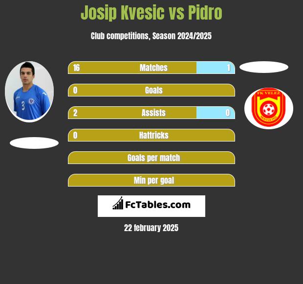 Josip Kvesic vs Pidro h2h player stats