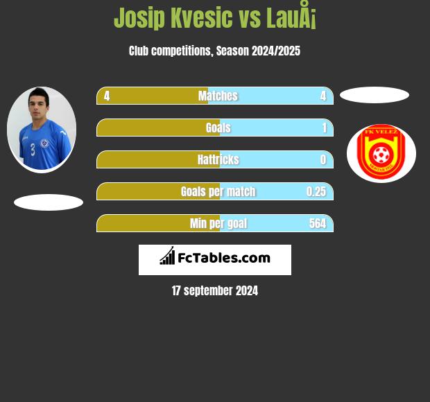 Josip Kvesic vs LauÅ¡ h2h player stats