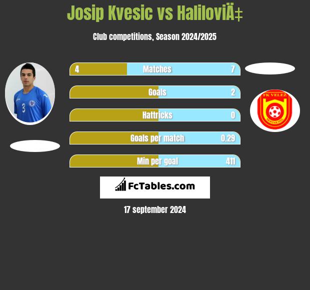 Josip Kvesic vs HaliloviÄ‡ h2h player stats