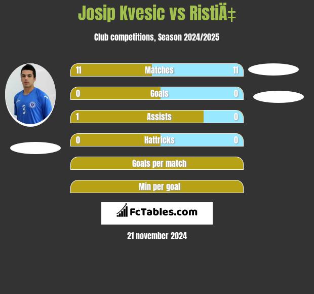 Josip Kvesic vs RistiÄ‡ h2h player stats