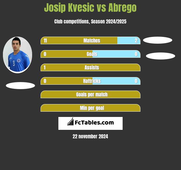 Josip Kvesic vs Abrego h2h player stats