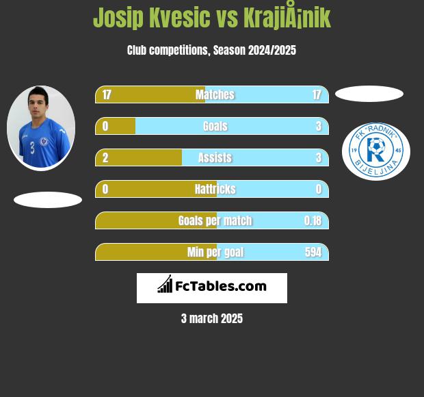 Josip Kvesic vs KrajiÅ¡nik h2h player stats