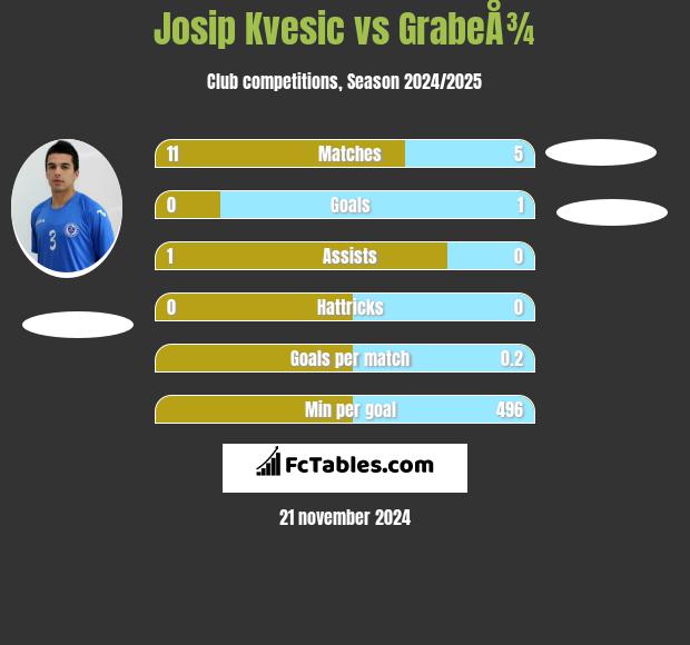 Josip Kvesic vs GrabeÅ¾ h2h player stats