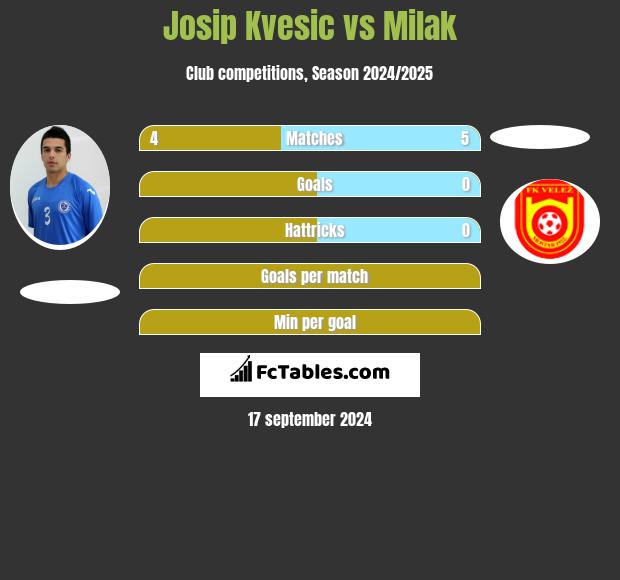 Josip Kvesic vs Milak h2h player stats