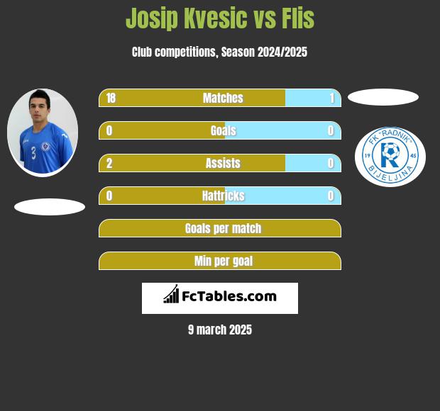 Josip Kvesic vs Flis h2h player stats