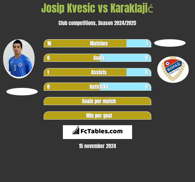 Josip Kvesic vs Karaklajić h2h player stats