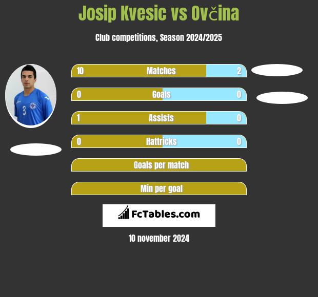 Josip Kvesic vs Ovčina h2h player stats