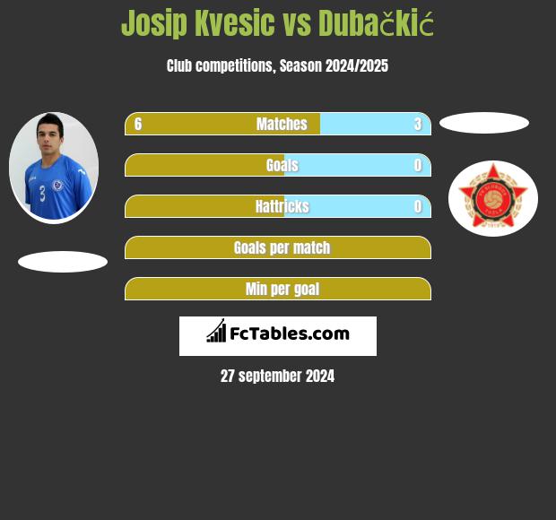 Josip Kvesic vs Dubačkić h2h player stats