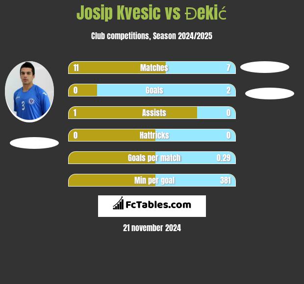 Josip Kvesic vs Đekić h2h player stats