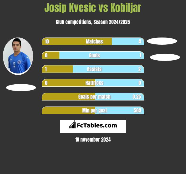 Josip Kvesic vs Kobiljar h2h player stats