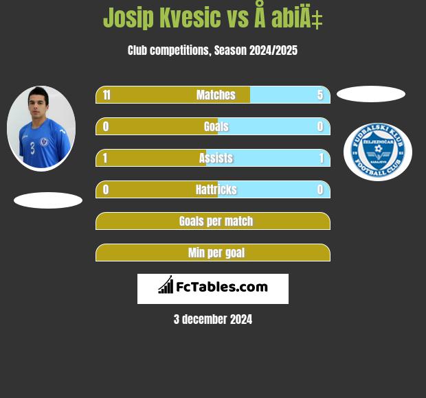 Josip Kvesic vs Å abiÄ‡ h2h player stats