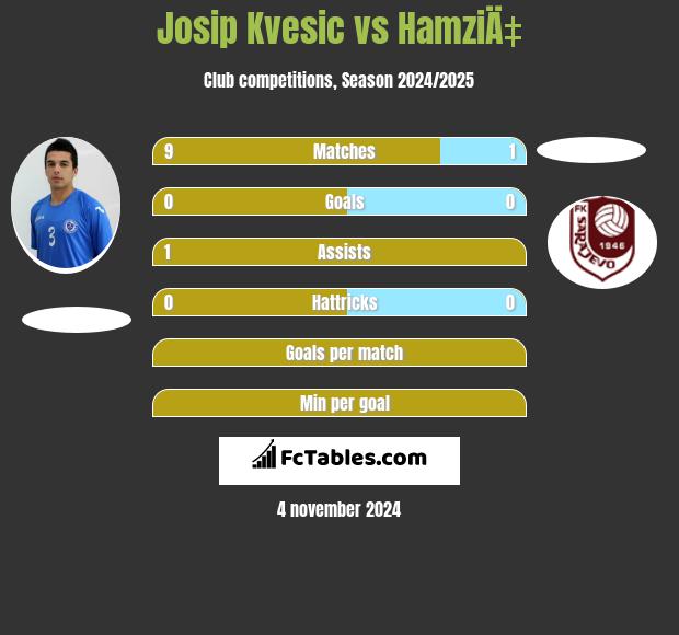 Josip Kvesic vs HamziÄ‡ h2h player stats