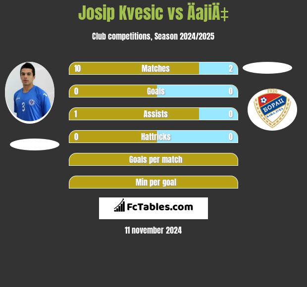 Josip Kvesic vs ÄajiÄ‡ h2h player stats