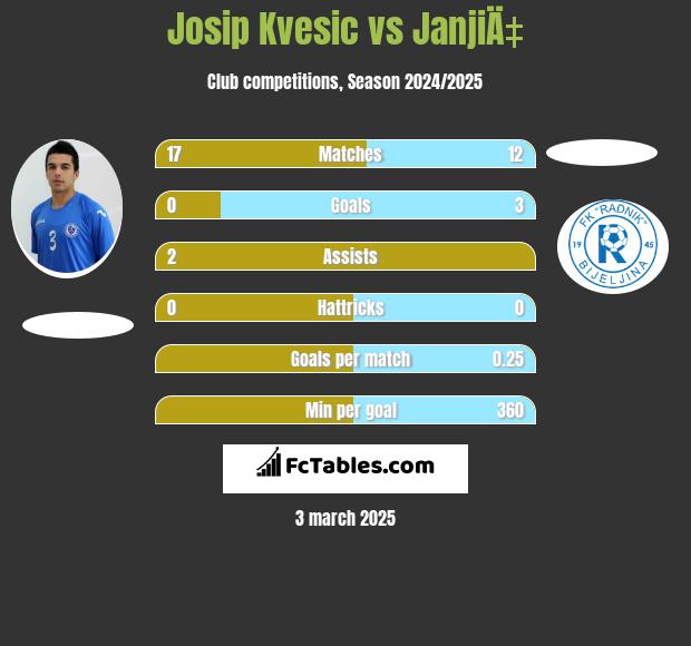 Josip Kvesic vs JanjiÄ‡ h2h player stats