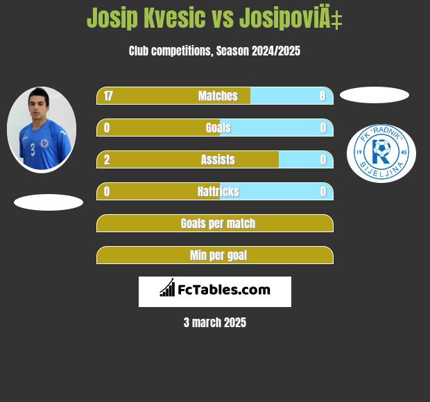 Josip Kvesic vs JosipoviÄ‡ h2h player stats