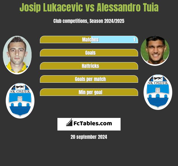 Josip Lukacevic vs Alessandro Tuia h2h player stats