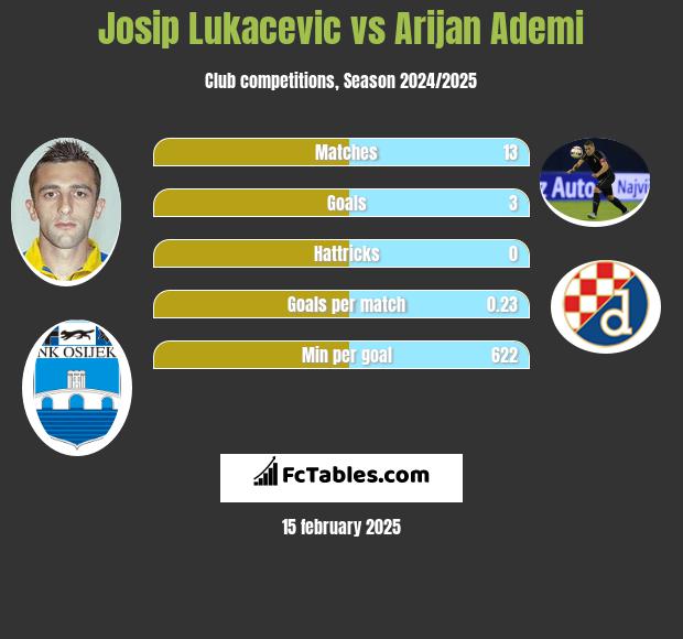 Josip Lukacevic vs Arijan Ademi h2h player stats