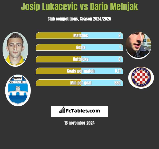 Josip Lukacevic vs Dario Melnjak h2h player stats