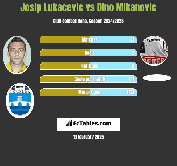 Josip Lukacevic vs Dino Mikanovic h2h player stats