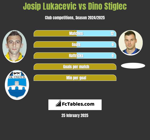 Josip Lukacevic vs Dino Stiglec h2h player stats