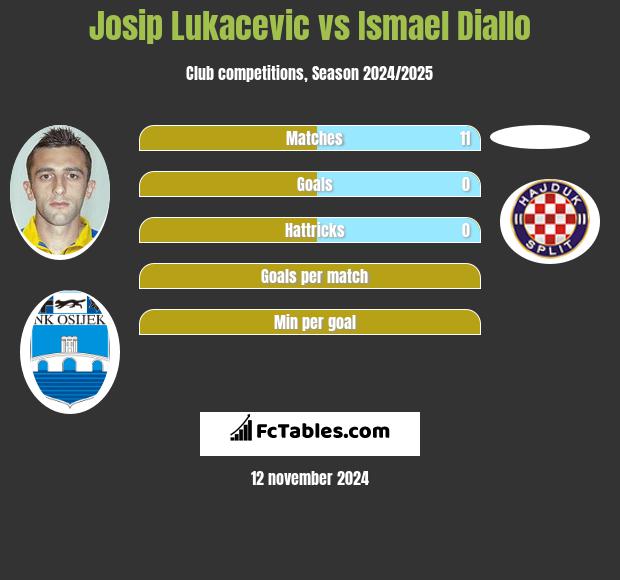 Josip Lukacevic vs Ismael Diallo h2h player stats