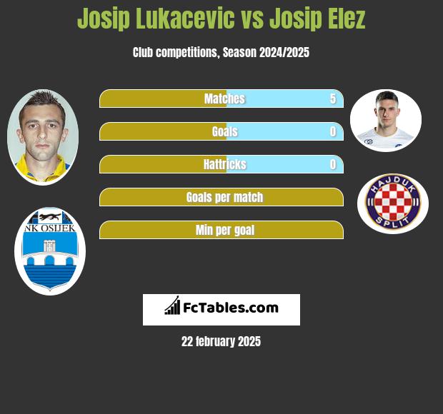 Josip Lukacevic vs Josip Elez h2h player stats