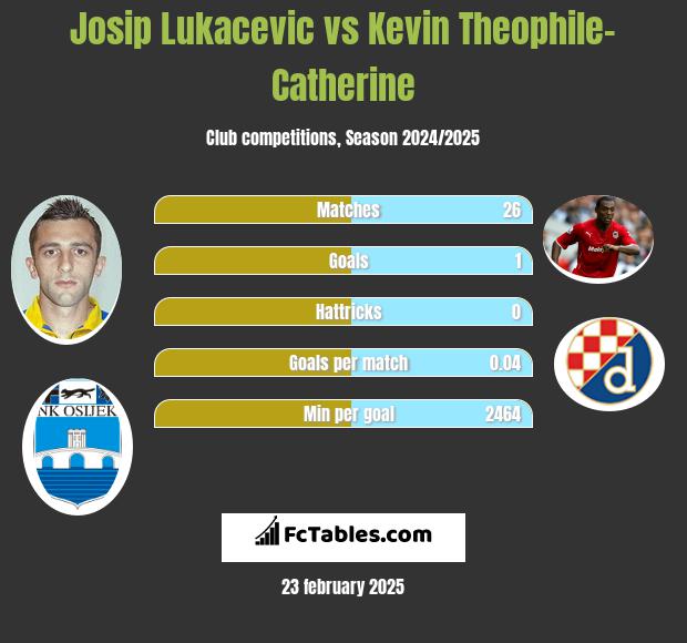 Josip Lukacevic vs Kevin Theophile-Catherine h2h player stats