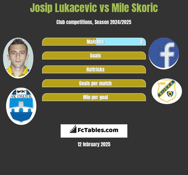 Josip Lukacevic vs Mile Skoric h2h player stats