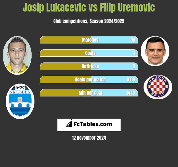 Josip Lukacevic vs Filip Uremovic h2h player stats